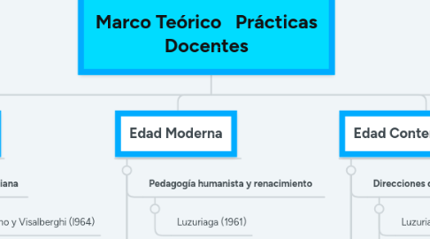 Mind Map: Marco Teórico   Prácticas Docentes