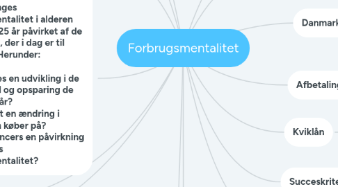 Mind Map: Forbrugsmentalitet