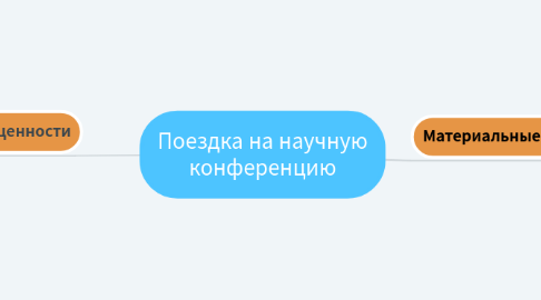 Mind Map: Поездка на научную конференцию