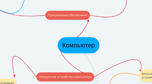 Mind Map: Компьютер