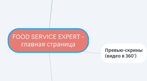 Mind Map: FOOD SERVICE EXPERT - главная страница