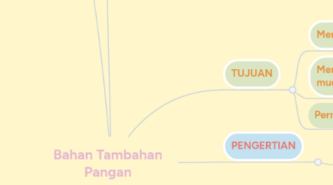 Mind Map: Bahan Tambahan Pangan