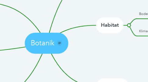 Mind Map: Botanik