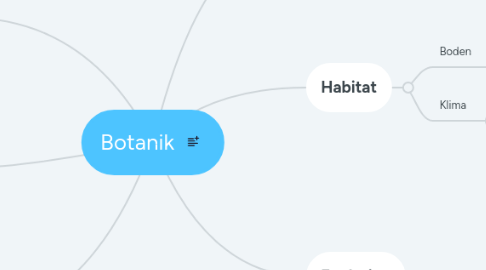 Mind Map: Botanik