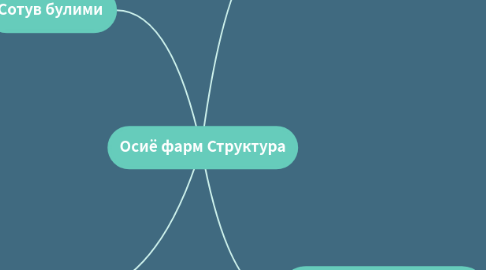 Mind Map: Осиё фарм Структура