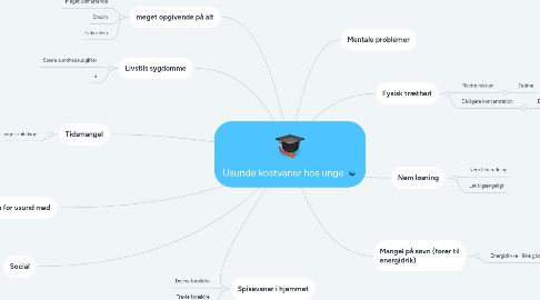 Mind Map: Usunde kostvaner hos unge