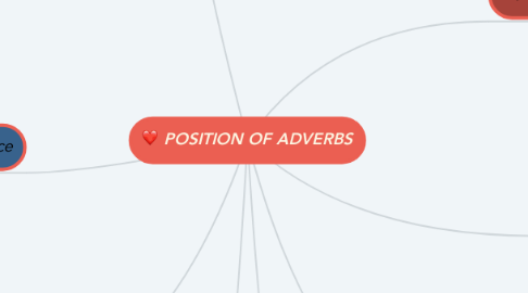 Mind Map: POSITION OF ADVERBS