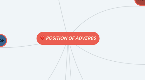 Mind Map: POSITION OF ADVERBS