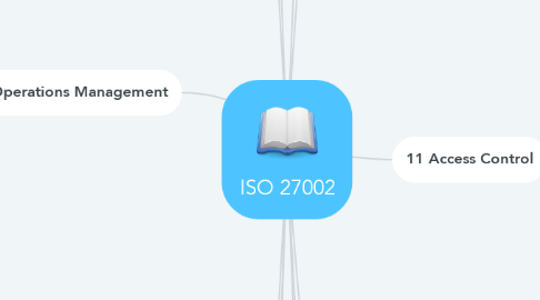 Mind Map: ISO 27002