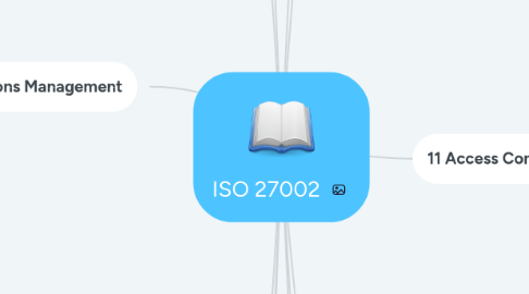 Mind Map: ISO 27002