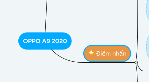 Mind Map: OPPO A9 2020