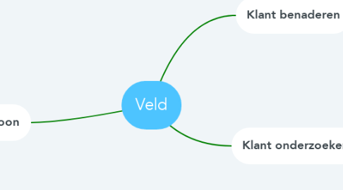 Mind Map: Veld