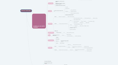 Mind Map: SISTEMA ENDÓCRINO