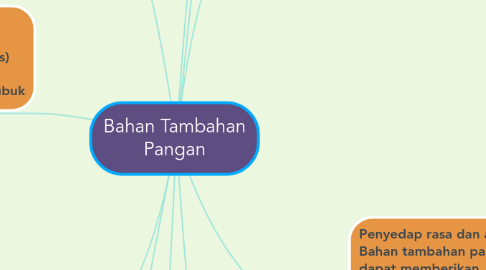 Mind Map: Bahan Tambahan Pangan