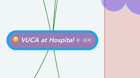 Mind Map: VUCA at Hospital
