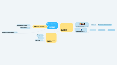 Mind Map: "Orientaciones básicas para el diseño de actividades de aprendizaje"