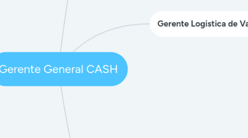 Mind Map: Gerente General CASH