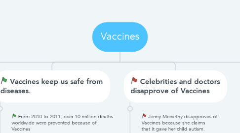 Mind Map: Vaccines