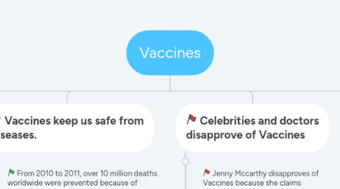 Mind Map: Vaccines