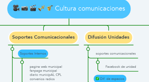 Mind Map: Cultura comunicaciones