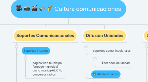 Mind Map: Cultura comunicaciones