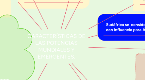 Mind Map: CARACTERÍSTICAS DE LAS POTENCIAS MUNDIALES Y EMERGENTES.