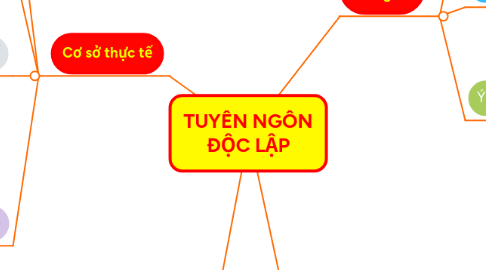 Mind Map: TUYÊN NGÔN ĐỘC LẬP