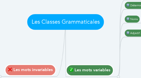 Mind Map: Les Classes Grammaticales