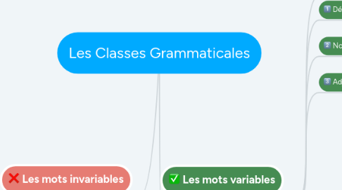 Mind Map: Les Classes Grammaticales