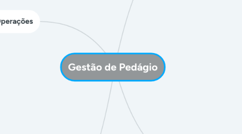 Mind Map: Gestão de Pedágio