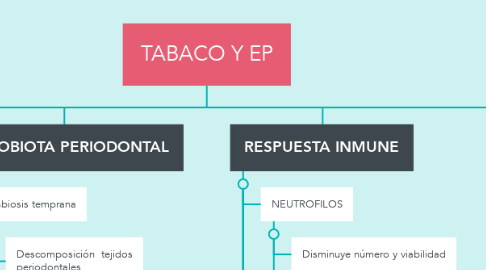Mind Map: TABACO Y EP