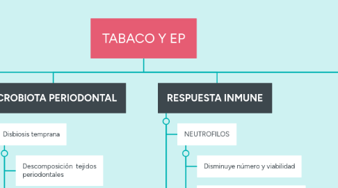 Mind Map: TABACO Y EP