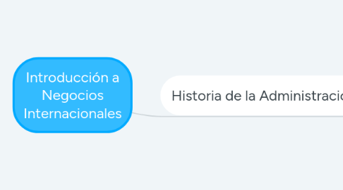 Mind Map: Introducción a Negocios Internacionales