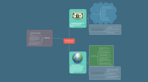 Mind Map: Neoliberalismo y Globalización