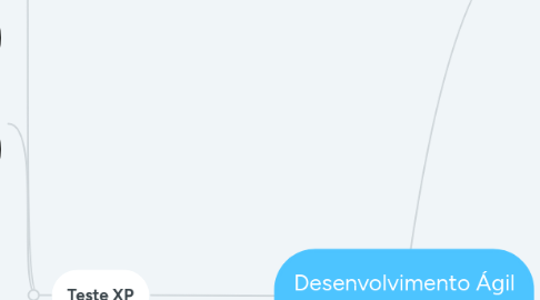 Mind Map: Desenvolvimento Ágil e Dirigido a Planos