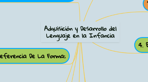 Mind Map: Adquisición y Desarrollo del Lenguaje en la Infancia