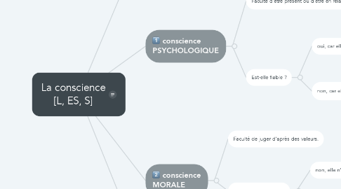 Mind Map: La conscience [L, ES, S]