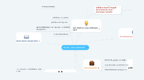 Mind Map: Высшая Школа Экономики