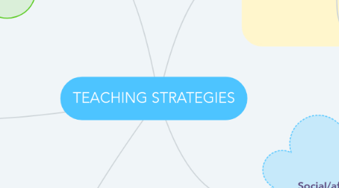 Mind Map: TEACHING STRATEGIES