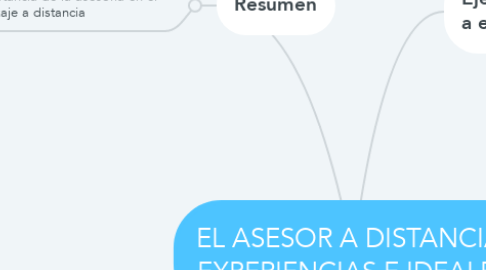 Mind Map: EL ASESOR A DISTANCIA: EXPERIENCIAS E IDEALES