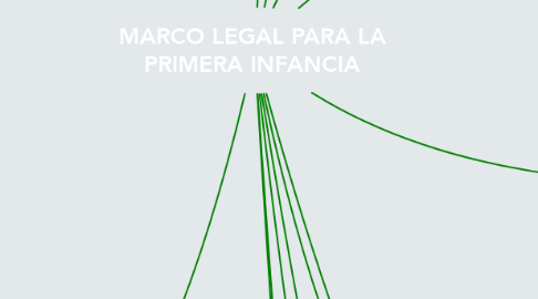 Mind Map: MARCO LEGAL PARA LA PRIMERA INFANCIA