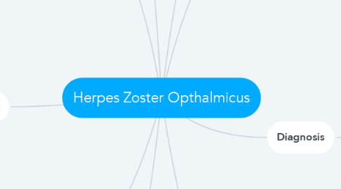 Mind Map: Herpes Zoster Opthalmicus
