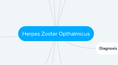 Mind Map: Herpes Zoster Opthalmicus