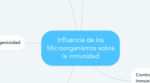 Mind Map: Influencia de los Microorganismos sobre la inmunidad
