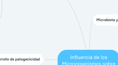 Mind Map: Influencia de los Microorganismos sobre la inmunidad