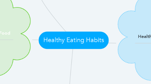 Mind Map: Healthy Eating Habits