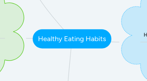 Mind Map: Healthy Eating Habits