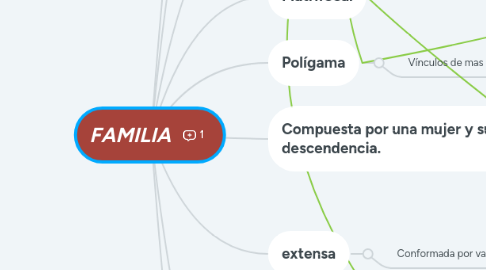 Mind Map: FAMILIA