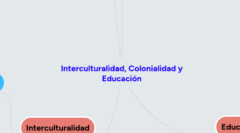 Mind Map: Interculturalidad, Colonialidad y Educación