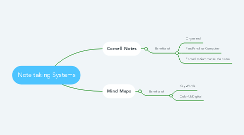 Mind Map: Note taking Systems
